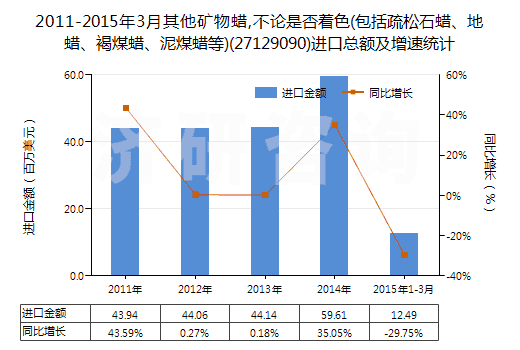 2011-2015年3月其他礦物蠟,不論是否著色(包括疏松石蠟、地蠟、褐煤蠟、泥煤蠟等)(27129090)進(jìn)口總額及增速統(tǒng)計(jì)